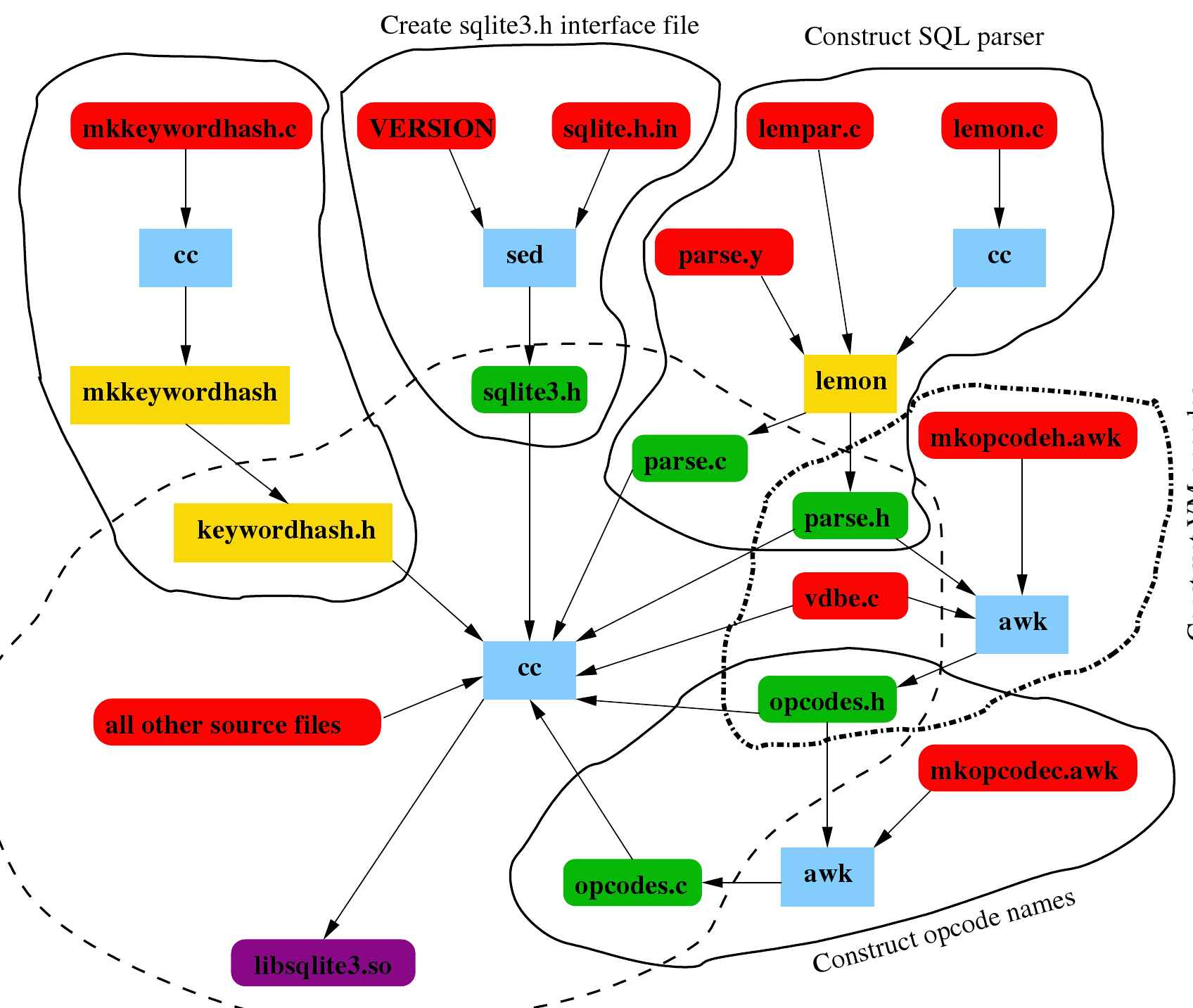 Figure 2.11:SQLite build process