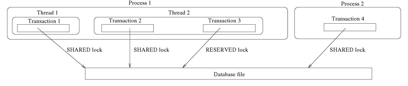 Figure 4.5:Transaction to process assignment