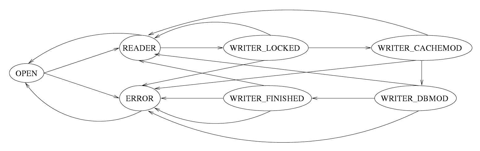 Figure 5.6:Pager state transition diagram.