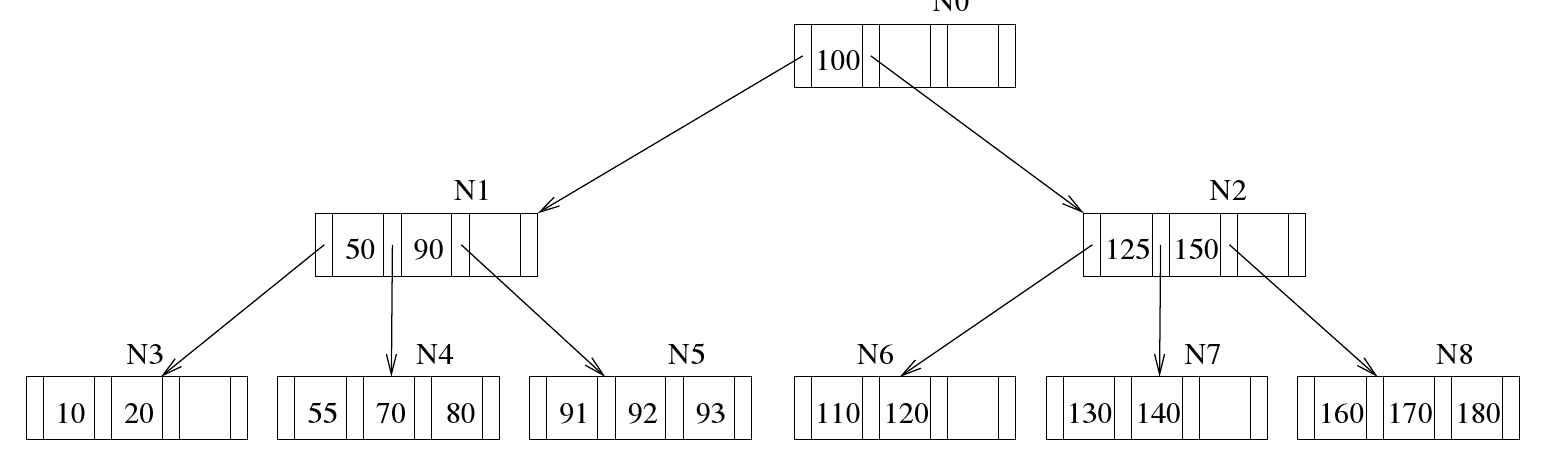 Figure 6.2:A typical text book example of a B+-tree