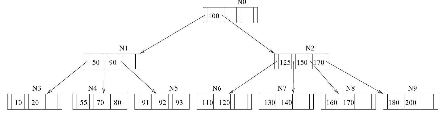 Figure 6.3: The confguration of the B+-tree of Figure 6.2 after the insertion of 200