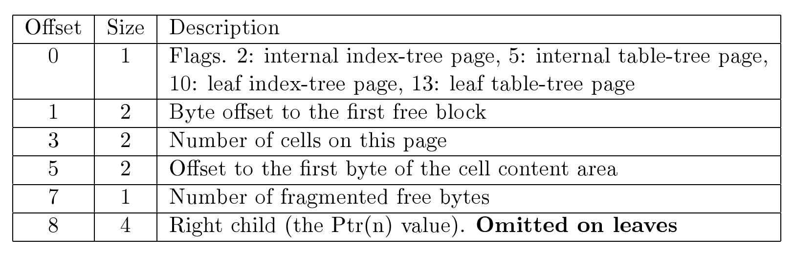 Figure 6.6:Structure of tree page header