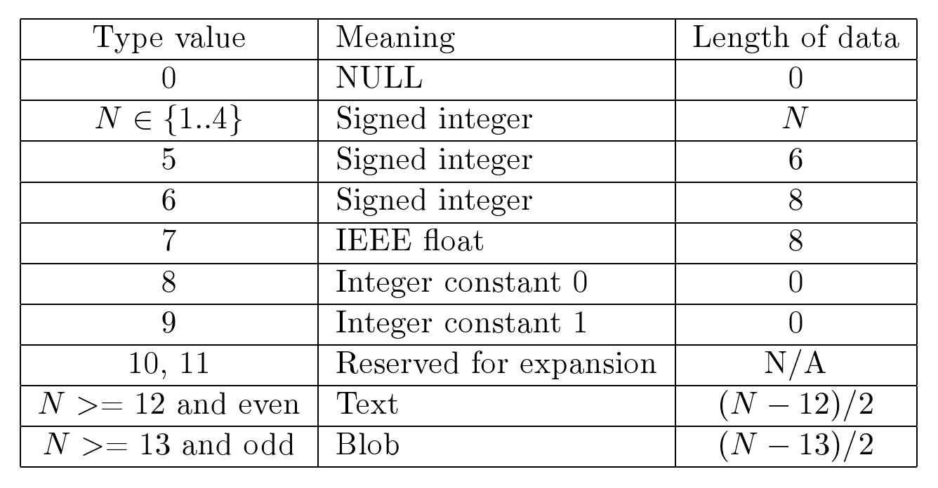 Figure 7.6:Storage types and their meanings