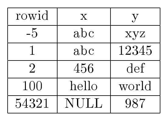 Figure 7.8:A typical database table with rowid as key and x and y as data