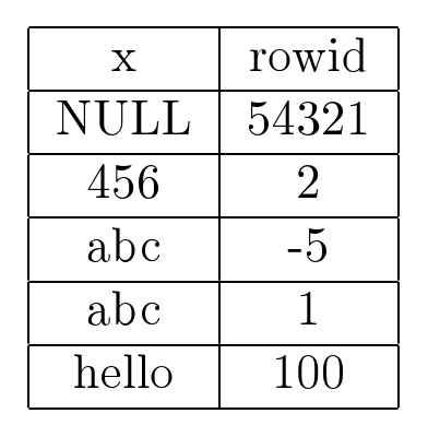 Figure 7.10:An index on column x.