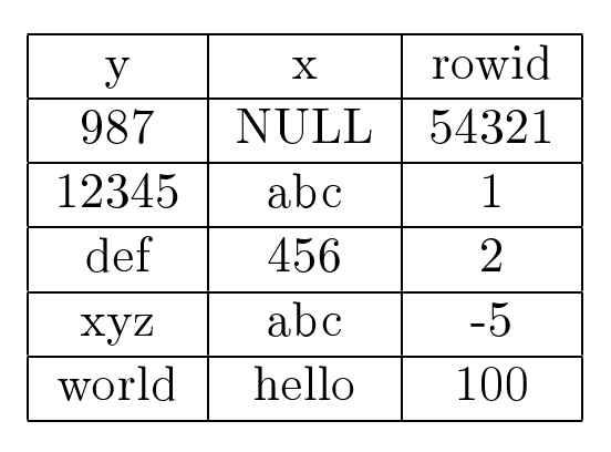 Figure 7.11:An index on columns y and x