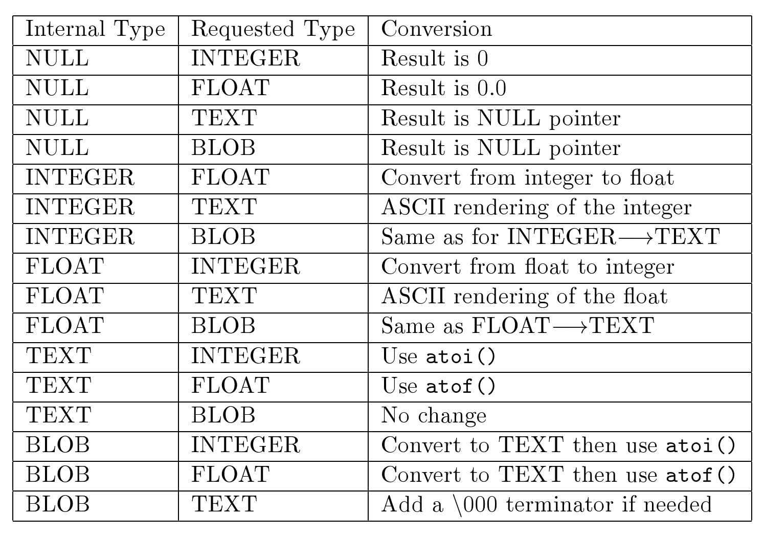 Figure 7.13:Data conversion protocol