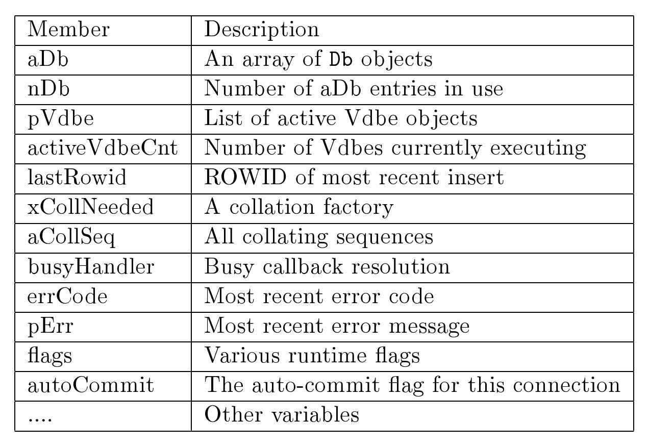 Figure 9.1:Components of sqlite3 obiects