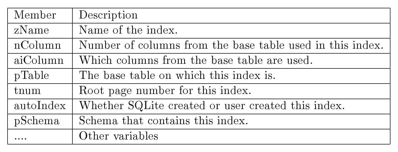 Figure 9.3:Components of Index obiects.