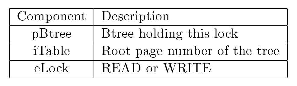 Figure 10.3:Structure of internal(BtLock)locks