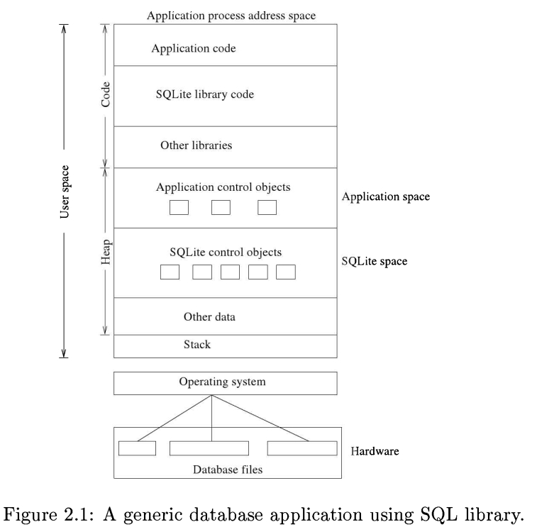 图2.1:一个使用SQL库的通用数据库应用程序。