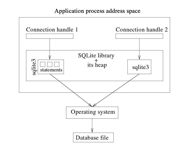 图2.3:应用程序与SQLite库的连接。