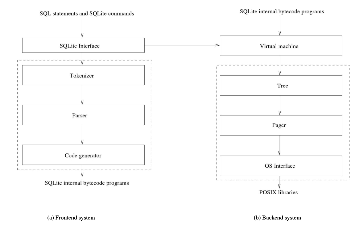 Componenet of Sqlite