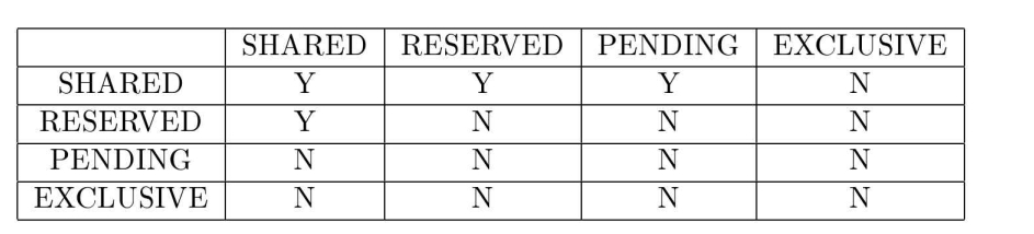 Figure 4.1: Lock compatibility matrix