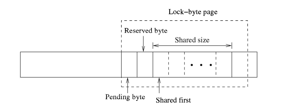 Figure 4.3:File ofsets that are used to set POSlX locks