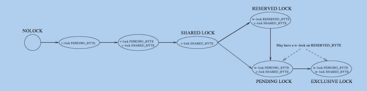 Figure 4.4:Relationship between SQLite locks and native locks in Linux