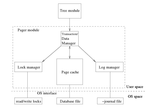 Figure 5.1:Interconnection of pager submodules.