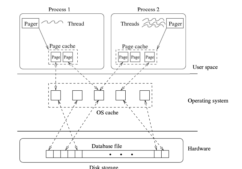 Figure 5.5:A typical scenario where two processes read the same database flc