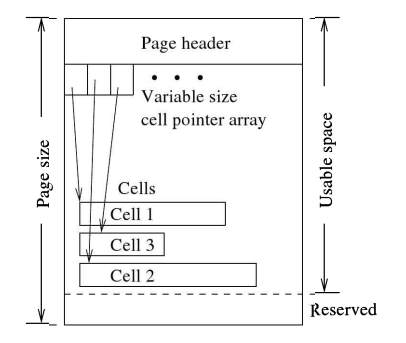 Figure 6.7:Location of cell pointer array in a page