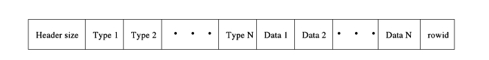 Figure 7.9:Format of index record