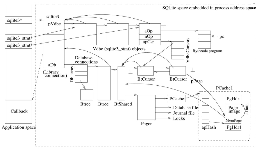 Figure 9.4:Integration of control data structures