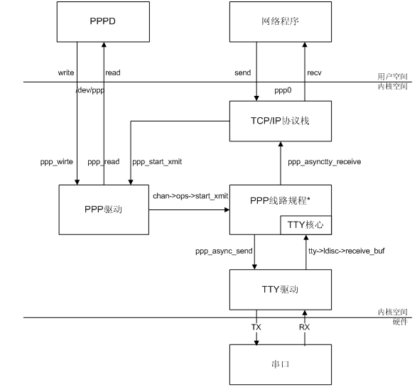 ppp协议架构示意图