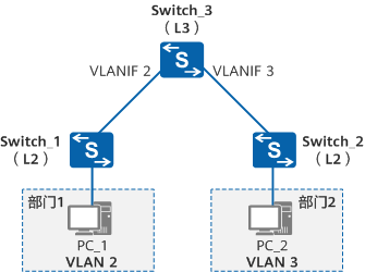 通过VLANIF实现VLAN间用户的三层互访