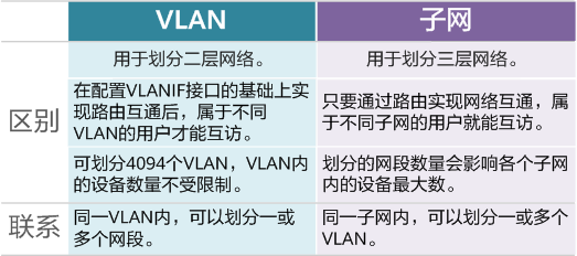 VLAN vs 子网